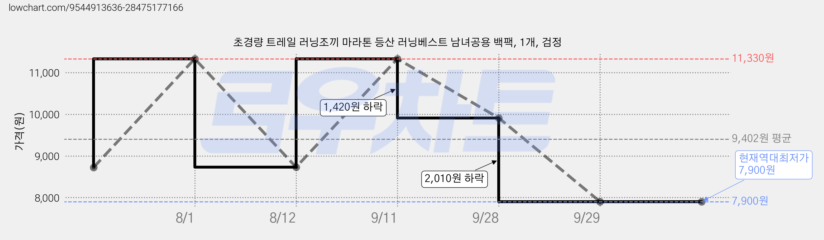초경량 트레일 러닝조끼 마라톤 등산 러닝베스트 남녀공용 백팩, 1개, 검정 가격 변동 차트, 현재가 7,900원, 역대최저가
