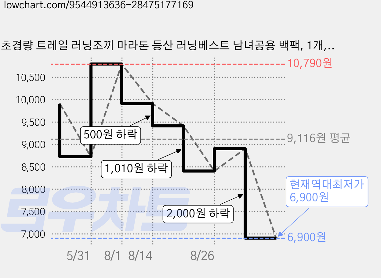 초경량 트레일 러닝조끼 마라톤 등산 러닝베스트 남녀공용 백팩, 1개, 회색 가격 변동 차트, 현재가 6,900원, 역대최저가