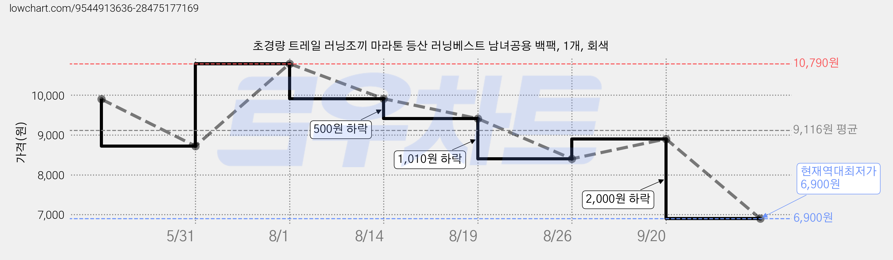 초경량 트레일 러닝조끼 마라톤 등산 러닝베스트 남녀공용 백팩, 1개, 회색 가격 변동 차트, 현재가 6,900원, 역대최저가