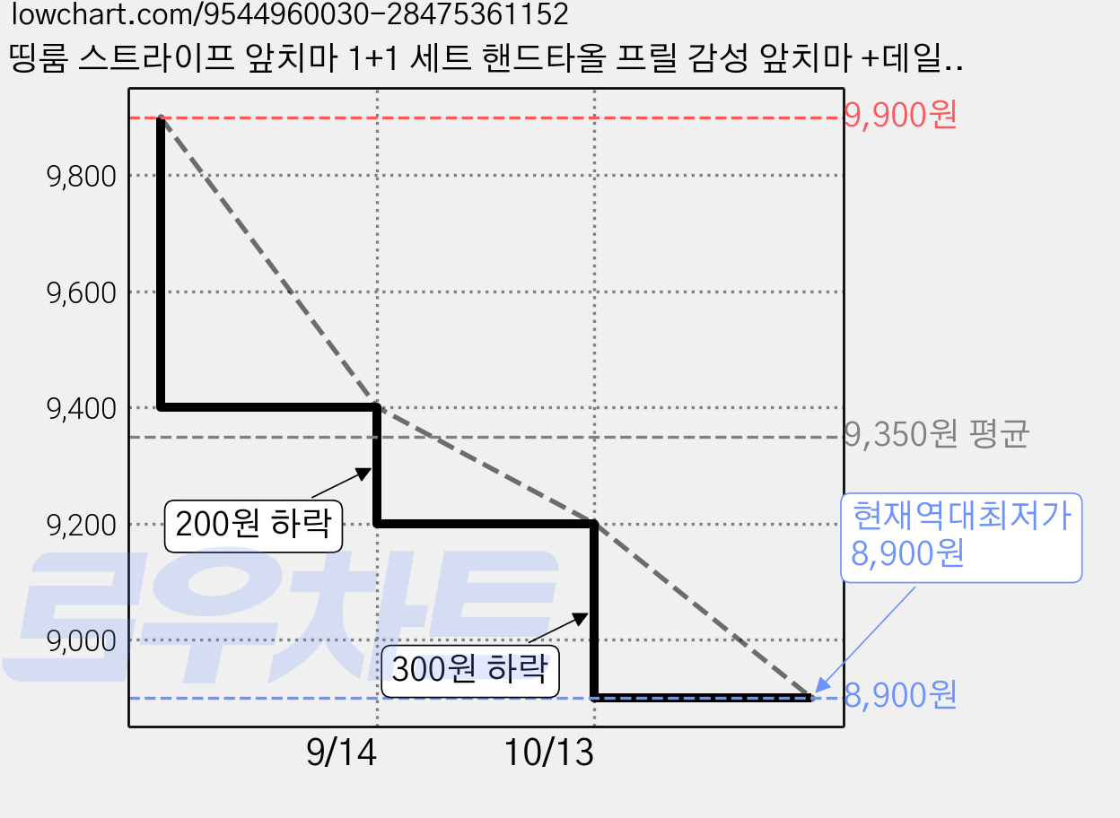 띵룸 스트라이프 앞치마 1+1 세트 핸드타올 프릴 감성 앞치마 +데일리 홈카페 주방 앞치마, 1세트, 블루 가격 변동 차트, 현재가 8,900원, 역대최저가