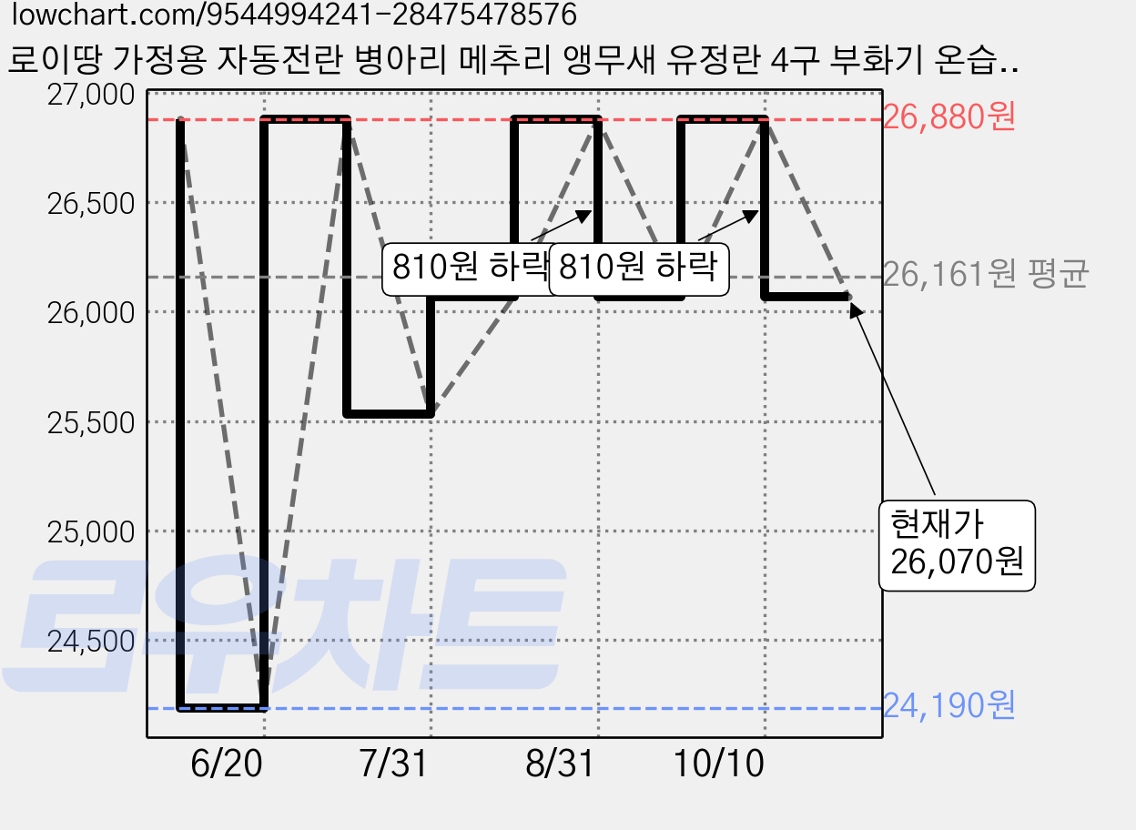 로이땅 가정용 자동전란 병아리 메추리 앵무새 유정란 4구 부화기 온습도조절 입문용 수동전란아님, 1개, 옐로우 가격 변동 차트, 현재가 26,070원, 관측 최저가 24,190원
