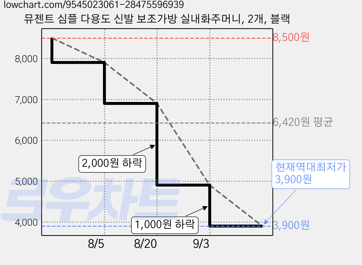 뮤젠트 심플 다용도 신발 보조가방 실내화주머니, 2개, 블랙 가격 변동 차트, 현재가 3,900원, 역대최저가