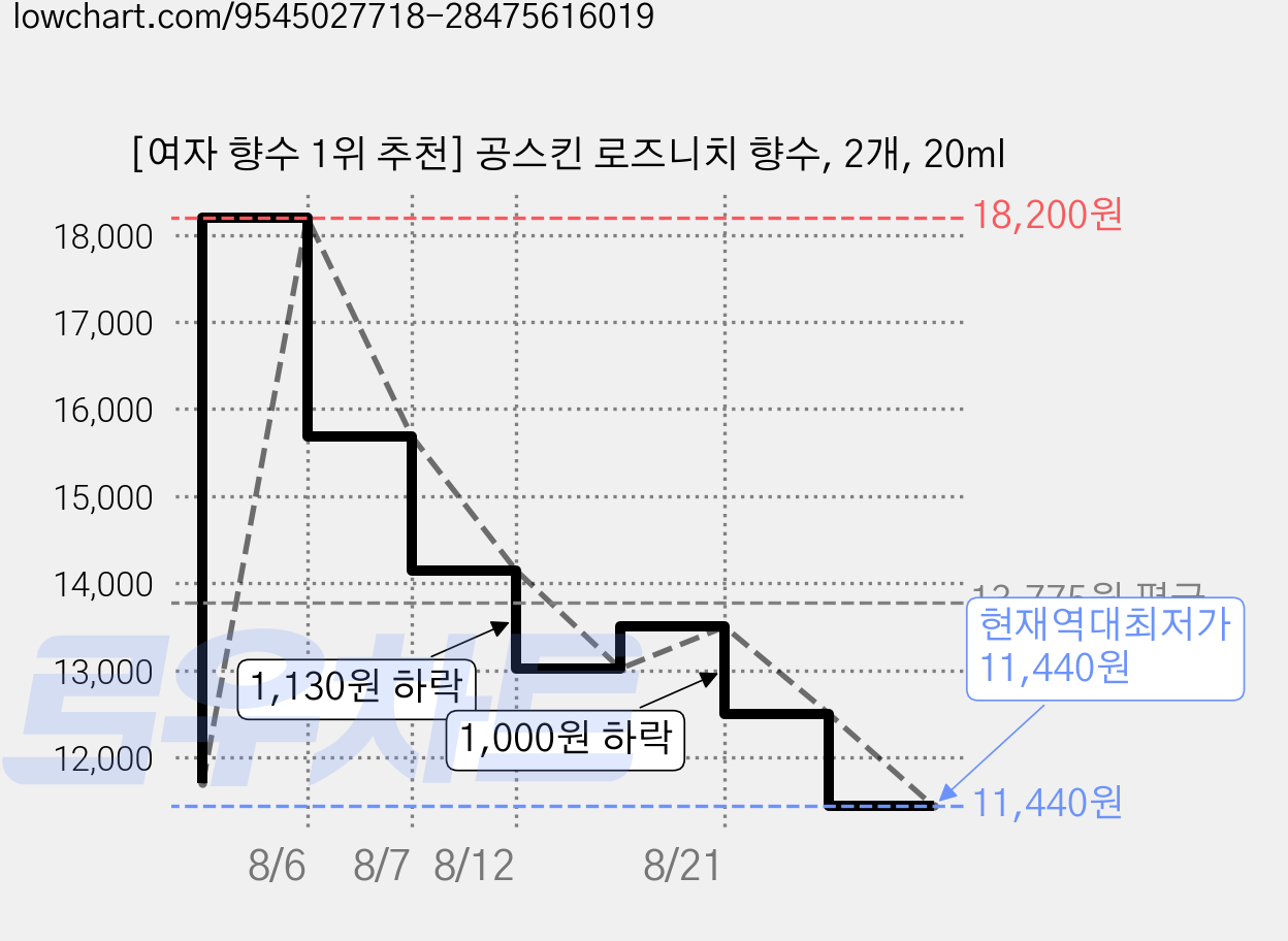 [여자 향수 1위 추천] 공스킨 로즈니치 향수, 2개, 20ml 가격 변동 차트, 현재가 11,440원, 역대최저가