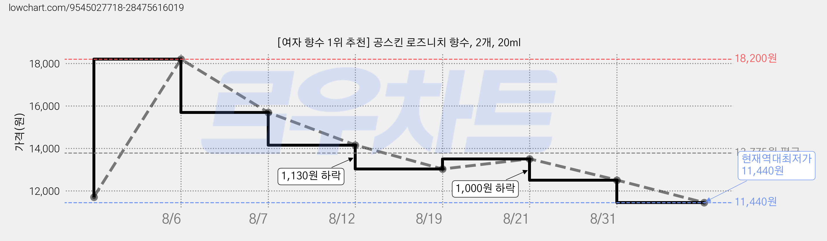 [여자 향수 1위 추천] 공스킨 로즈니치 향수, 2개, 20ml 가격 변동 차트, 현재가 11,440원, 역대최저가