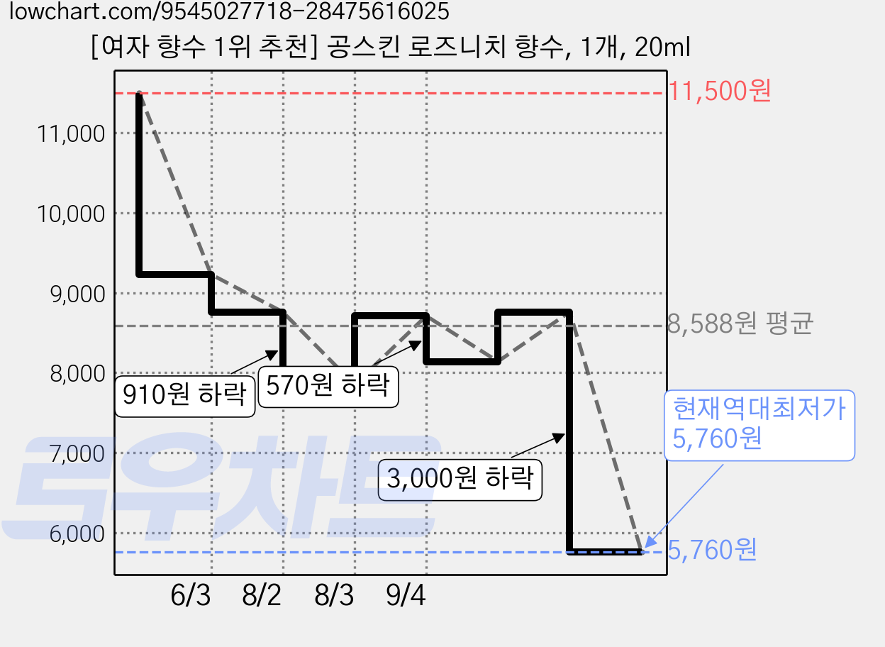 [여자 향수 1위 추천] 공스킨 로즈니치 향수, 1개, 20ml 가격 변동 차트, 현재가 5,760원, 역대최저가