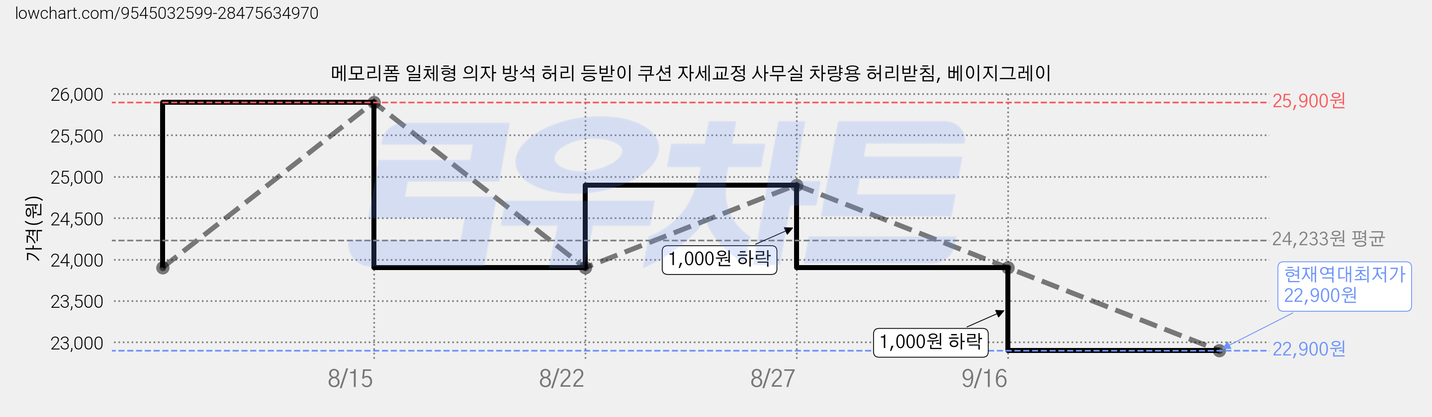 메모리폼 일체형 의자 방석 허리 등받이 쿠션 자세교정 사무실 차량용 허리받침, 베이지그레이 가격 변동 차트, 현재가 22,900원, 역대최저가