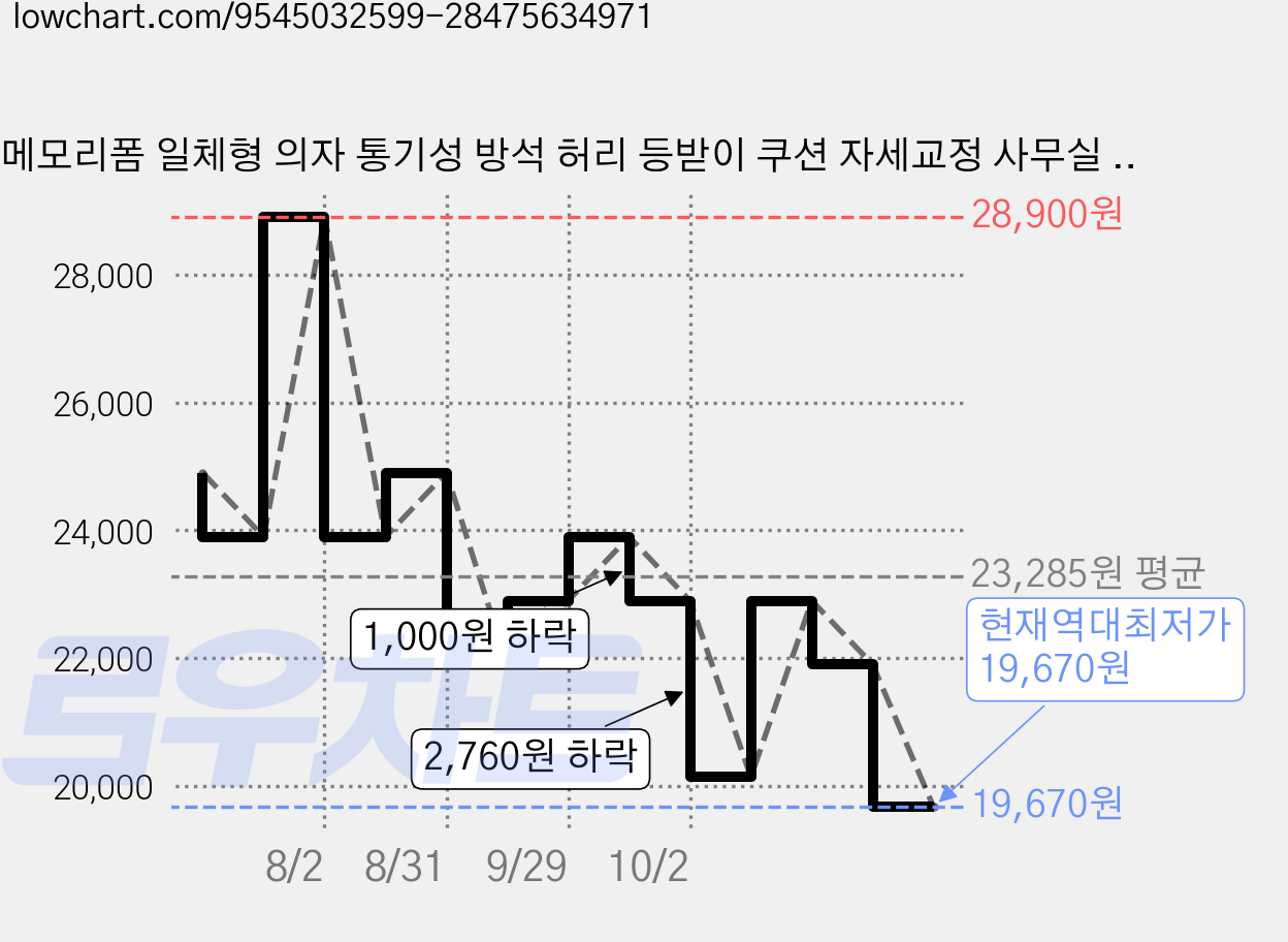 메모리폼 일체형 의자 통기성 방석 허리 등받이 쿠션 자세교정 사무실 차량용 허리받침, 블랙그레이 가격 변동 차트, 현재가 19,670원, 역대최저가