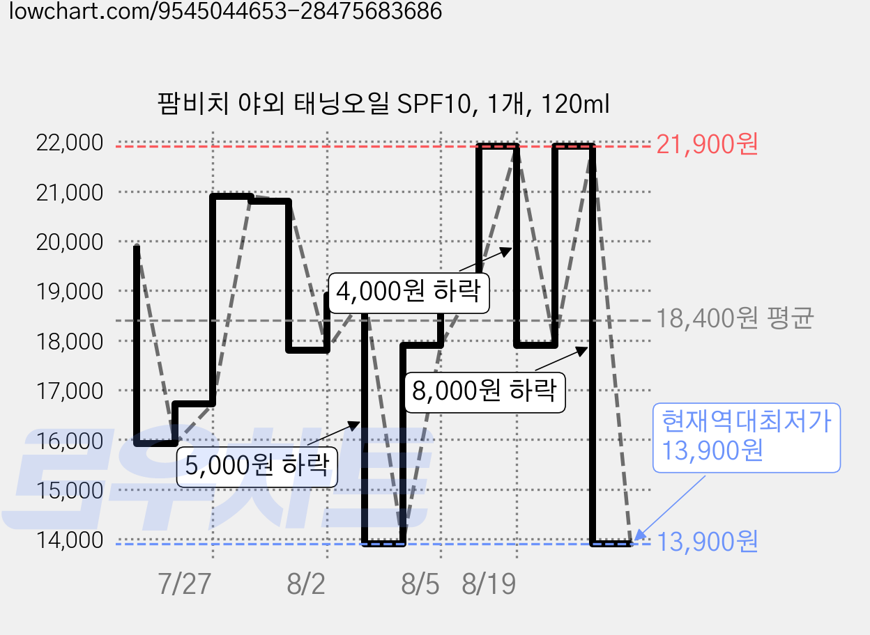 팜비치 야외 태닝오일 SPF10, 1개, 120ml 가격 변동 차트, 현재가 13,900원, 역대최저가