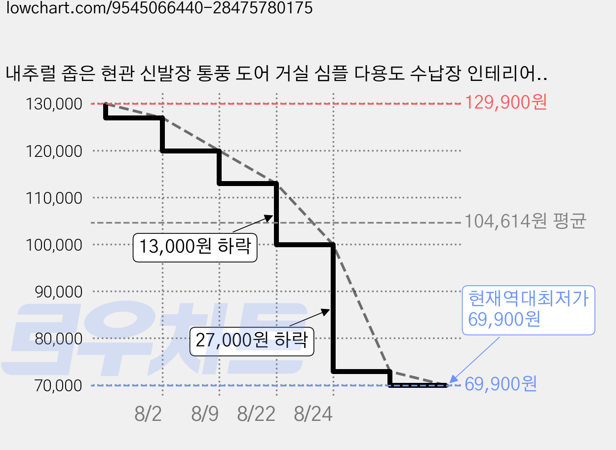 내추럴 좁은 현관 신발장 통풍 도어 거실 심플 다용도 수납장 인테리어, 7단, 화이트 2문 가격 변동 차트, 현재가 69,900원, 역대최저가