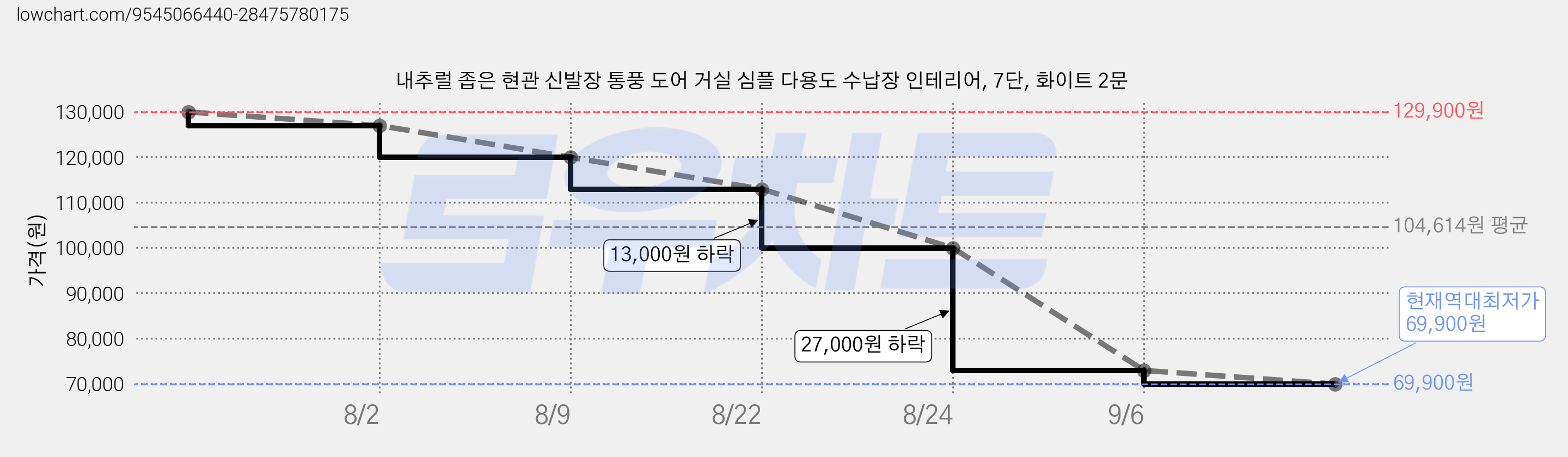 내추럴 좁은 현관 신발장 통풍 도어 거실 심플 다용도 수납장 인테리어, 7단, 화이트 2문 가격 변동 차트, 현재가 69,900원, 역대최저가
