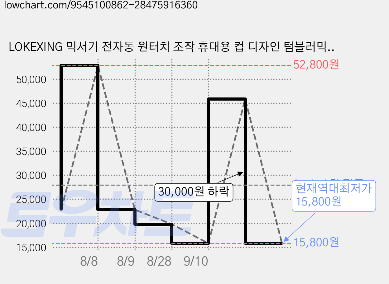 LOKEXING 믹서기 전자동 원터치 조작 휴대용 컵 디자인 텀블러믹서기 야외 캠핑, 흰색 가격 변동 차트, 현재가 15,800원, 역대최저가