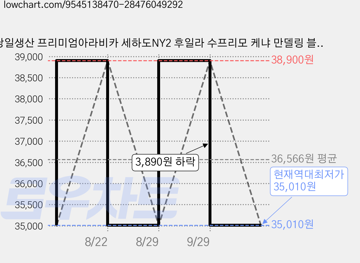 당일생산 프리미엄아라비카 세하도NY2 후일라 수프리모 케냐 만델링 블렌드, 1개, 30개입, 10g 가격 변동 차트, 현재가 35,010원, 역대최저가