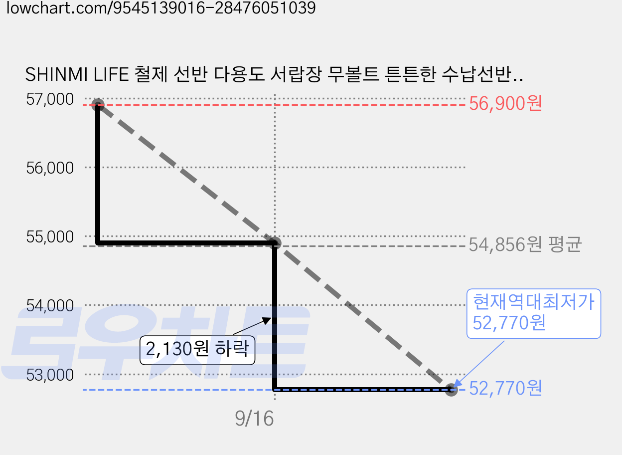SHINMI LIFE 철제 선반 다용도 서랍장 무볼트 튼튼한 수납선반, 5단, 블랙 가격 변동 차트, 현재가 52,770원, 역대최저가