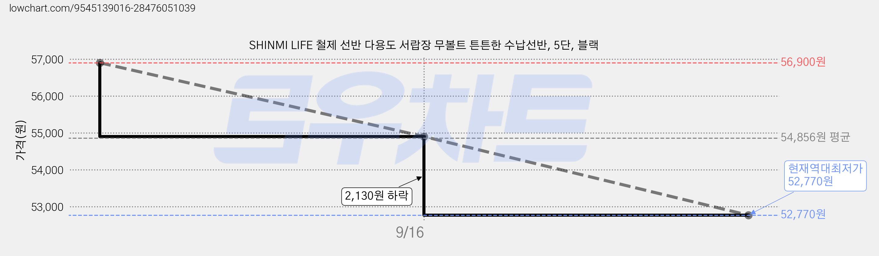 SHINMI LIFE 철제 선반 다용도 서랍장 무볼트 튼튼한 수납선반, 5단, 블랙 가격 변동 차트, 현재가 52,770원, 역대최저가