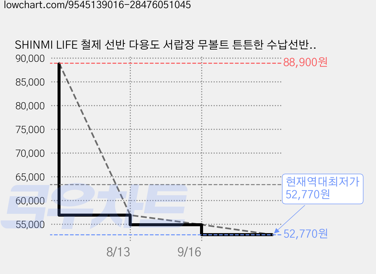 SHINMI LIFE 철제 선반 다용도 서랍장 무볼트 튼튼한 수납선반, 5단, 화이트 가격 변동 차트, 현재가 52,770원, 역대최저가