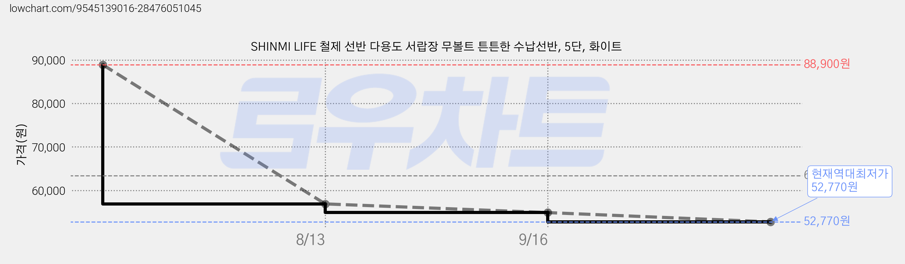 SHINMI LIFE 철제 선반 다용도 서랍장 무볼트 튼튼한 수납선반, 5단, 화이트 가격 변동 차트, 현재가 52,770원, 역대최저가