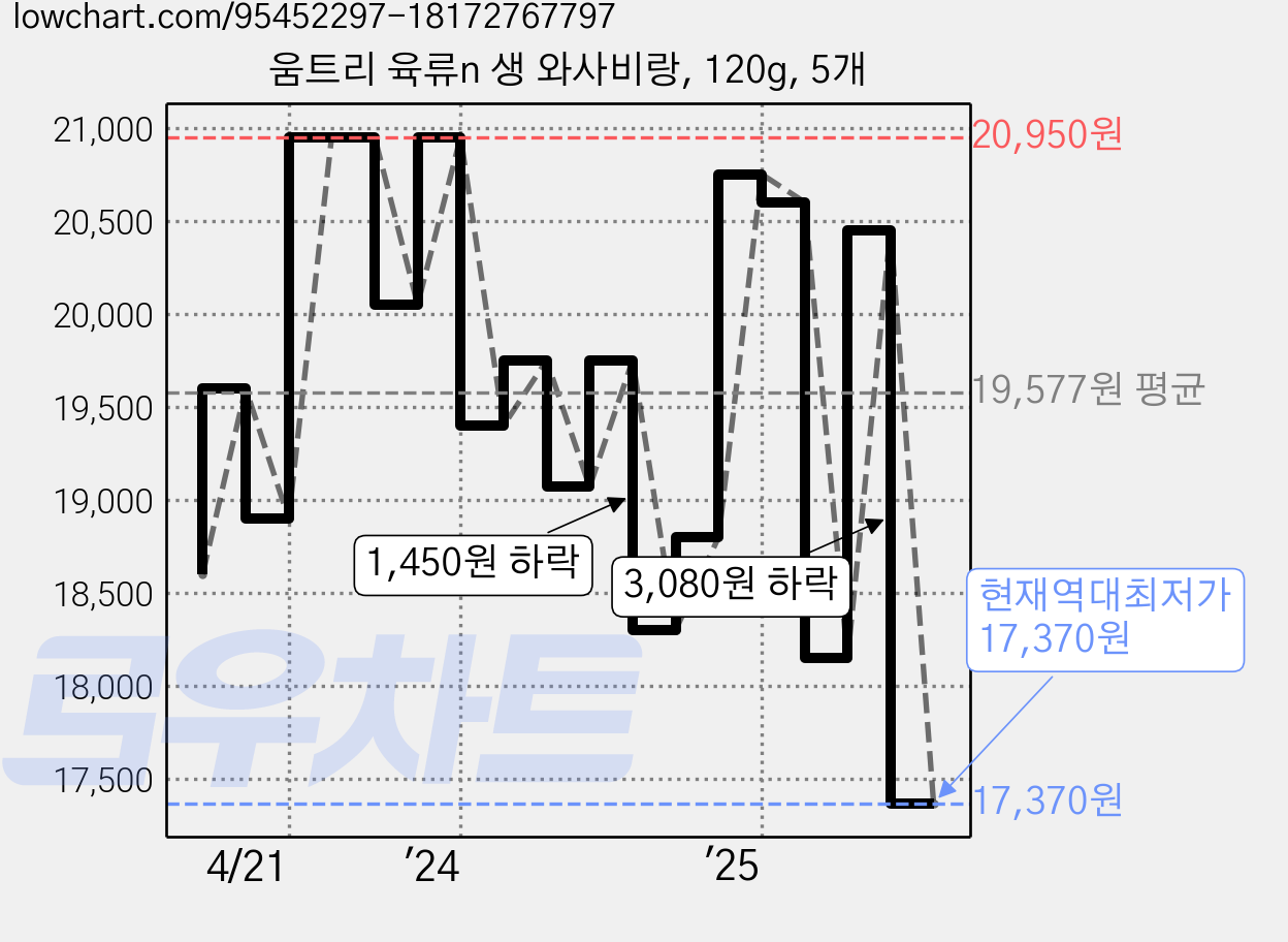 움트리 육류n 생 와사비랑, 120g, 5개 가격 변동 차트, 현재가 17,370원, 역대최저가