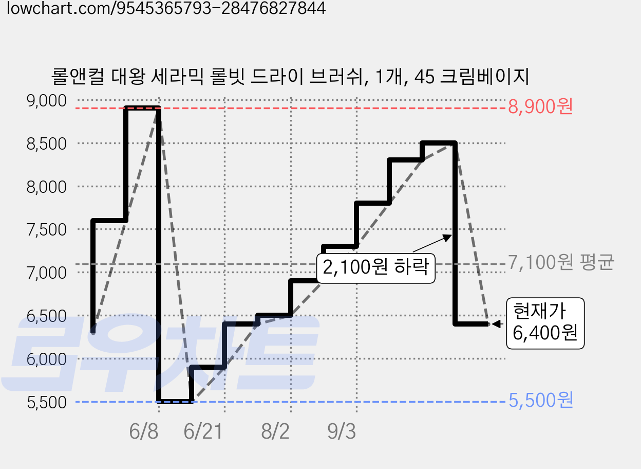 롤앤컬 대왕 세라믹 롤빗 드라이 브러쉬, 1개, 45 크림베이지 가격 변동 차트, 현재가 6,400원, 관측 최저가 5,500원