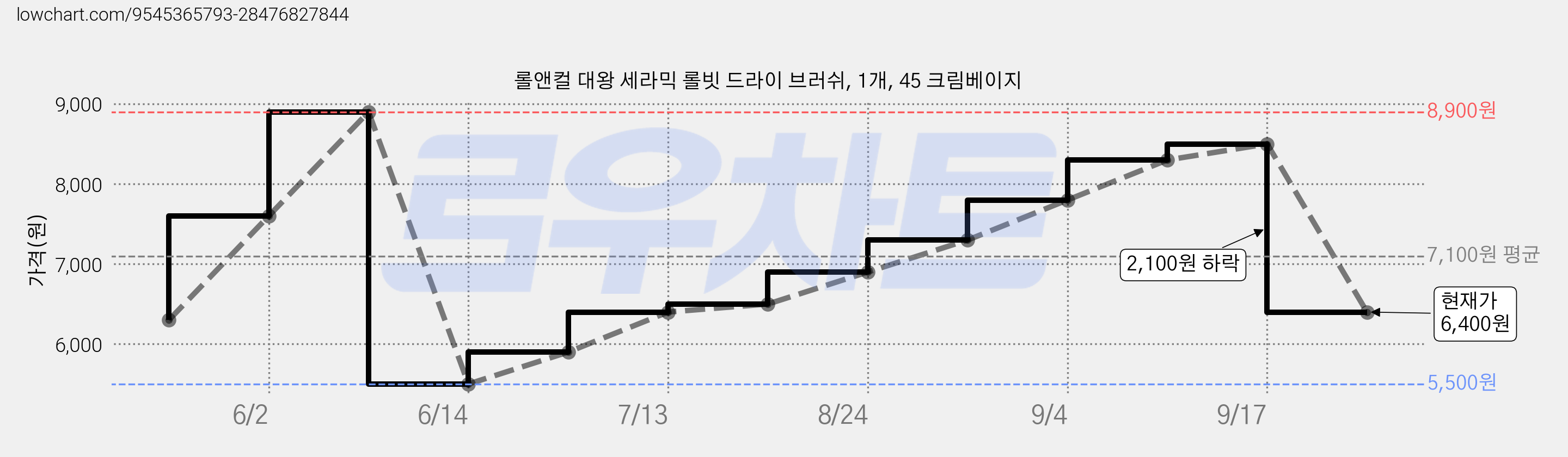 롤앤컬 대왕 세라믹 롤빗 드라이 브러쉬, 1개, 45 크림베이지 가격 변동 차트, 현재가 6,400원, 관측 최저가 5,500원