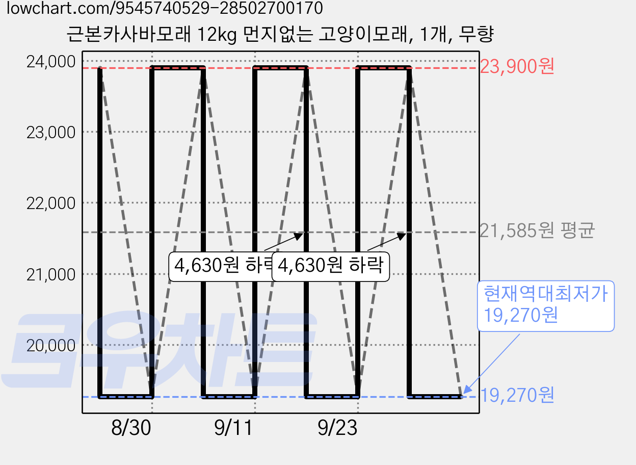근본카사바모래 12kg 먼지없는 고양이모래, 1개, 무향 가격 변동 차트, 현재가 19,270원, 역대최저가
