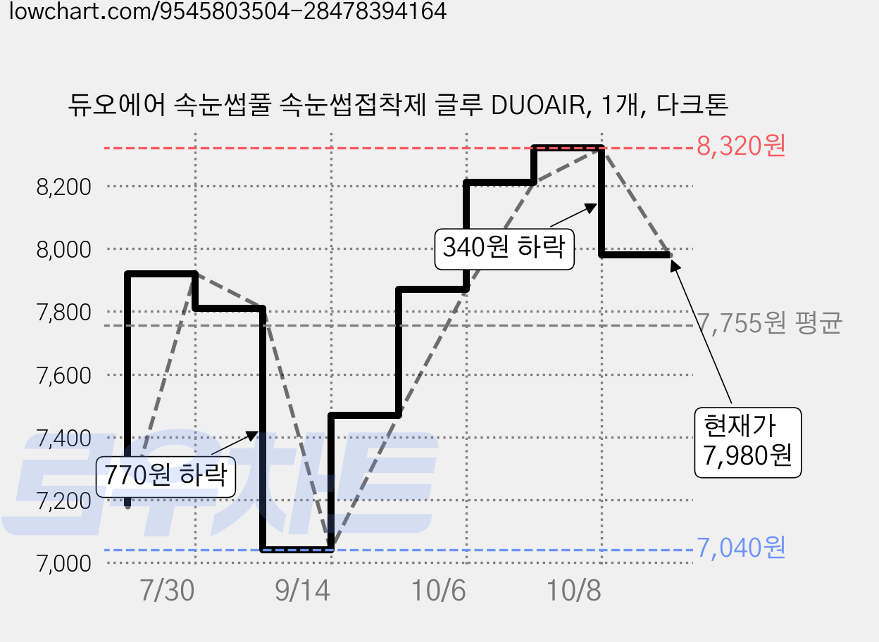 듀오에어 속눈썹풀 속눈썹접착제 글루 DUOAIR, 1개, 다크톤 가격 변동 차트, 현재가 7,980원, 관측 최저가 7,040원