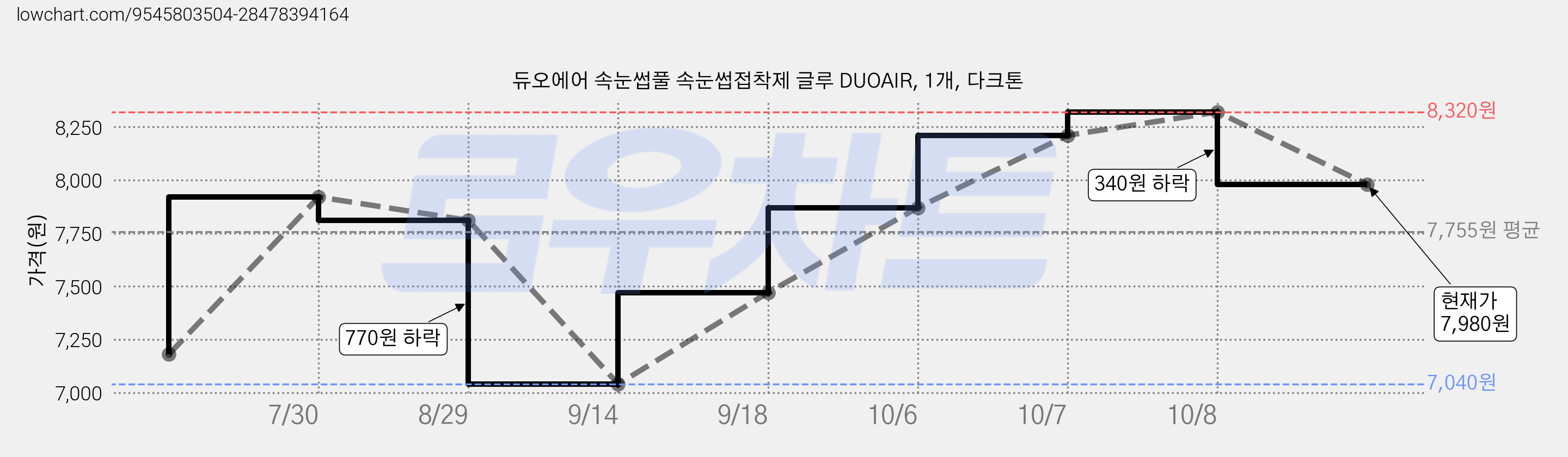 듀오에어 속눈썹풀 속눈썹접착제 글루 DUOAIR, 1개, 다크톤 가격 변동 차트, 현재가 7,980원, 관측 최저가 7,040원
