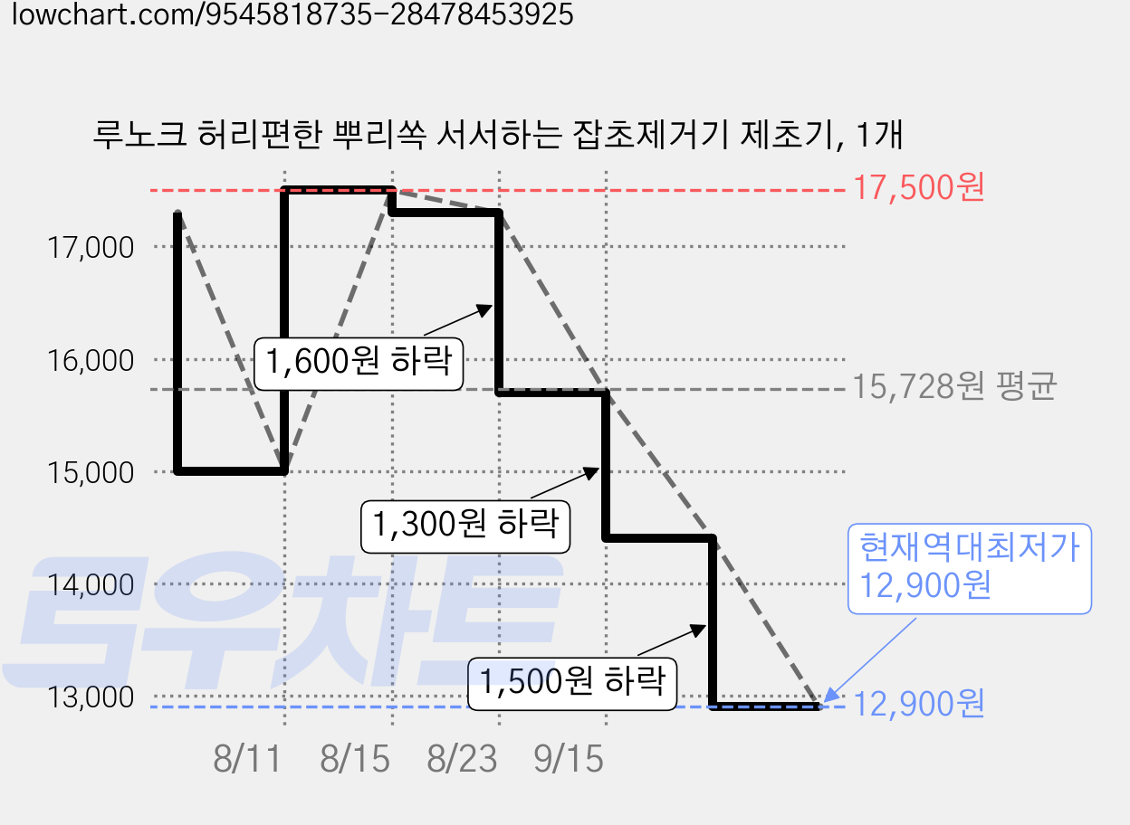 루노크 허리편한 뿌리쏙 서서하는 잡초제거기 제초기, 1개 가격 변동 차트, 현재가 12,900원, 역대최저가