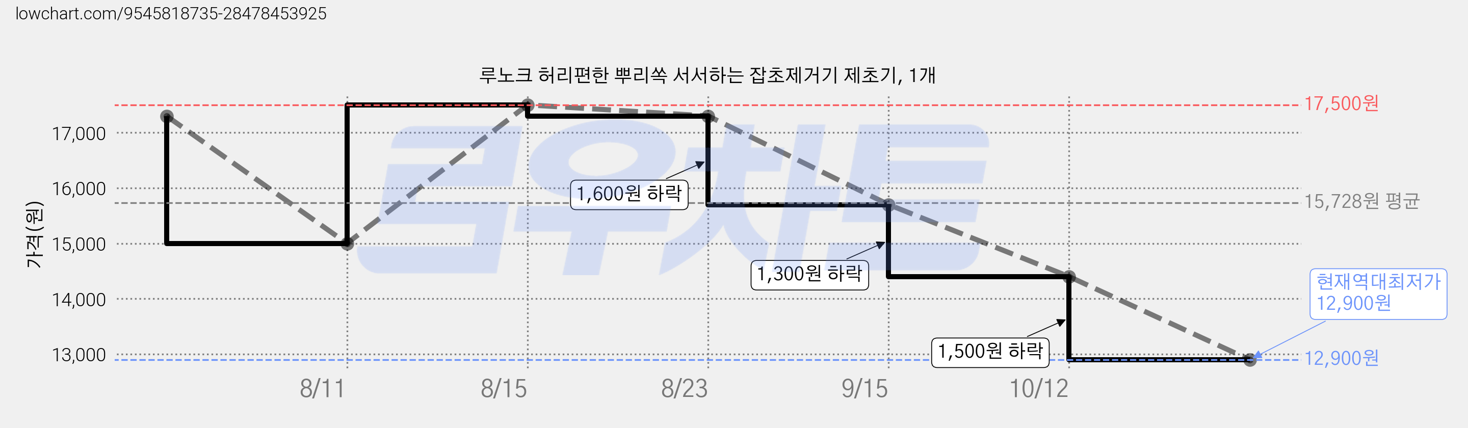 루노크 허리편한 뿌리쏙 서서하는 잡초제거기 제초기, 1개 가격 변동 차트, 현재가 12,900원, 역대최저가