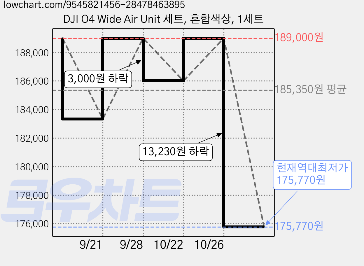 DJI O4 Wide Air Unit 세트, 혼합색상, 1세트 가격 변동 차트, 현재가 175,770원, 역대최저가