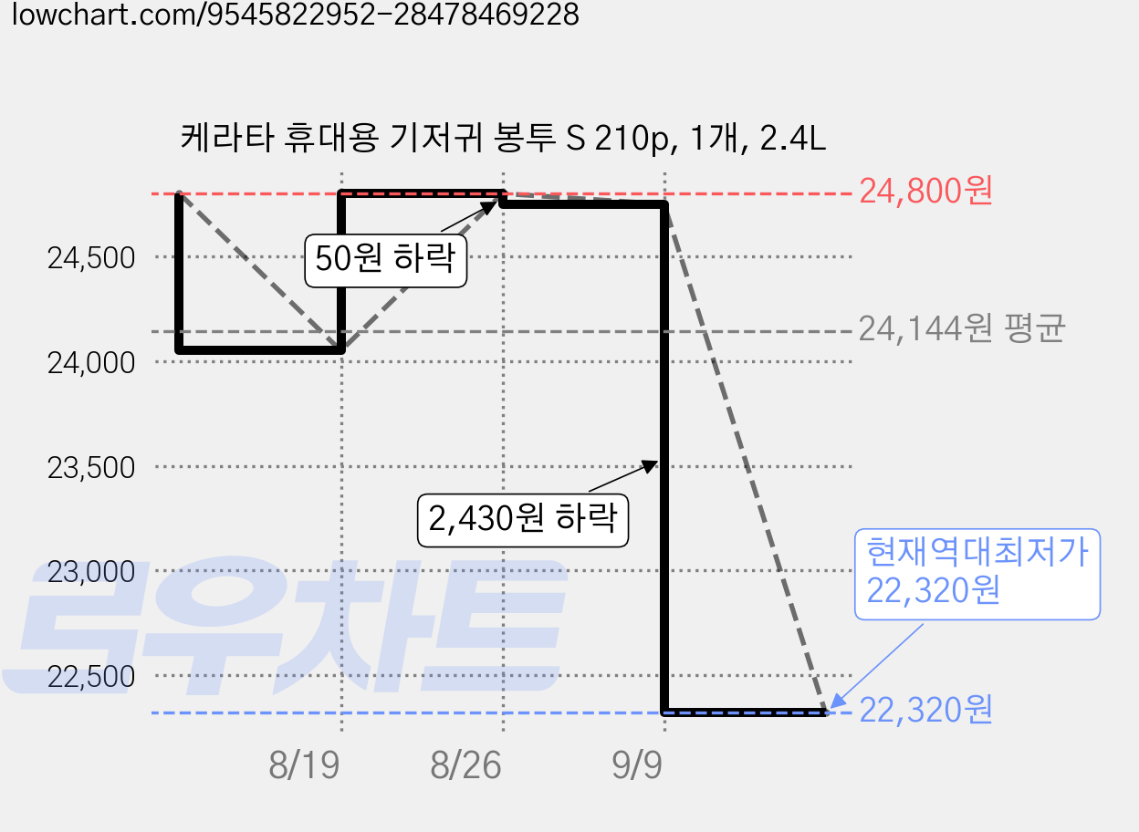 케라타 휴대용 기저귀 봉투 S 210p, 1개, 2.4L 가격 변동 차트, 현재가 22,320원, 역대최저가