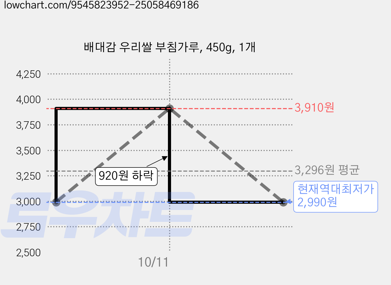 배대감 우리쌀 부침가루, 450g, 1개 가격 변동 차트, 현재가 2,990원, 역대최저가