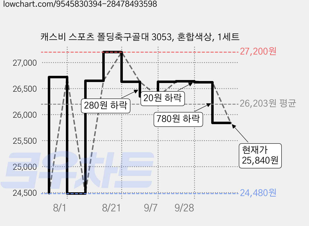 캐스비 스포츠 폴딩축구골대 3053, 혼합색상, 1세트 가격 변동 차트, 현재가 25,840원, 관측 최저가 24,480원