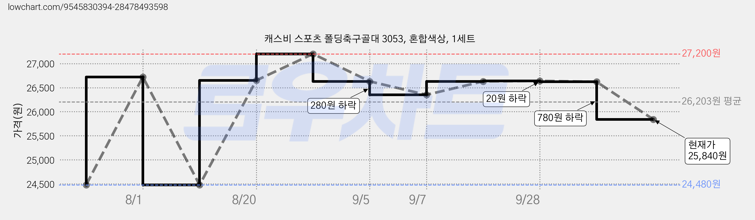 캐스비 스포츠 폴딩축구골대 3053, 혼합색상, 1세트 가격 변동 차트, 현재가 25,840원, 관측 최저가 24,480원