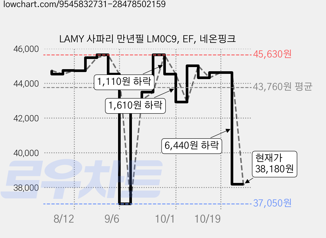 LAMY 사파리 만년필 LM0C9, EF, 네온핑크 가격 변동 차트, 현재가 38,180원, 관측 최저가 37,050원