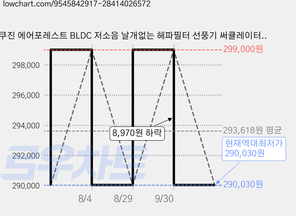 쿠진 에어포레스트 BLDC 저소음 날개없는 헤파필터 선풍기 써큘레이터, 퓨어화이트, 1개, Air Forest 가격 변동 차트, 현재가 290,030원, 역대최저가