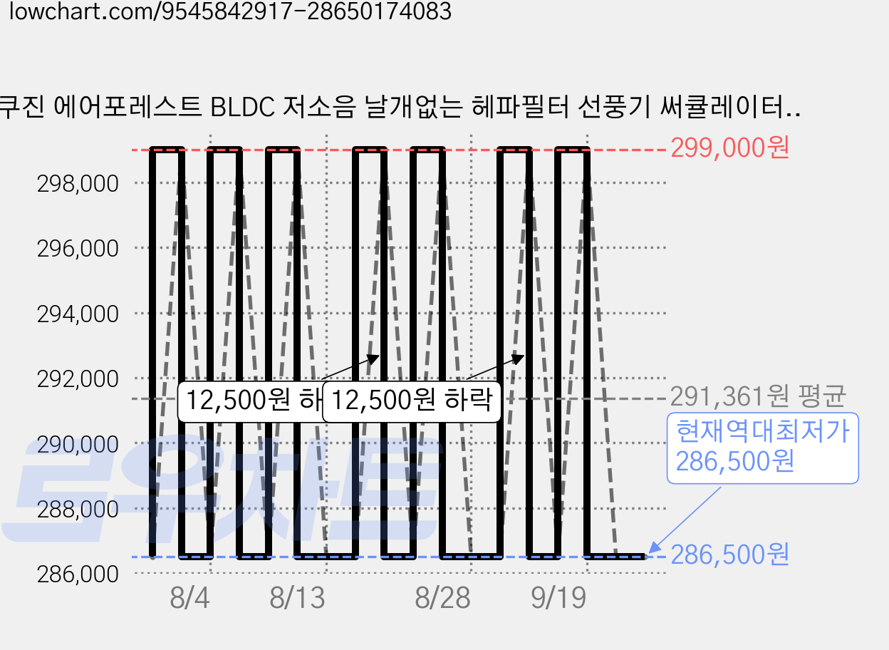 쿠진 에어포레스트 BLDC 저소음 날개없는 헤파필터 선풍기 써큘레이터, 메탈그레이, 1개, Air Forest 가격 변동 차트, 현재가 286,500원, 역대최저가