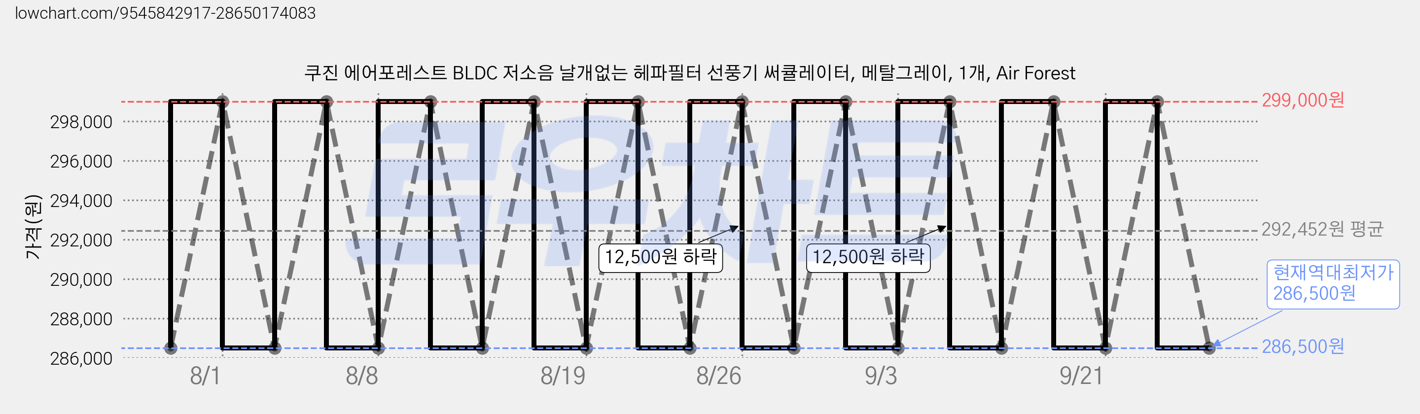 쿠진 에어포레스트 BLDC 저소음 날개없는 헤파필터 선풍기 써큘레이터, 메탈그레이, 1개, Air Forest 가격 변동 차트, 현재가 286,500원, 역대최저가