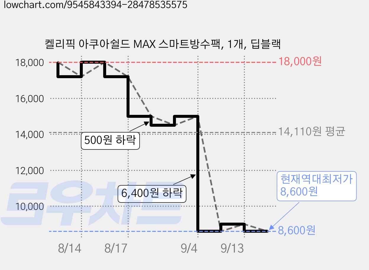 켈리픽 아쿠아쉴드 MAX 스마트방수팩, 1개, 딥블랙 가격 변동 차트, 현재가 8,600원, 역대최저가