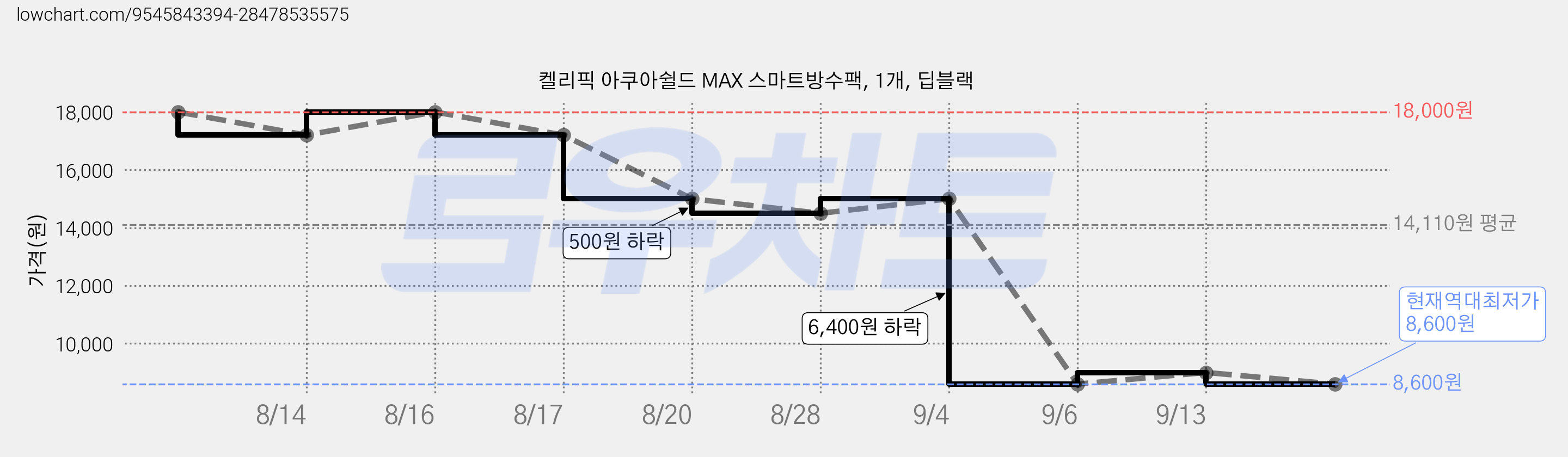 켈리픽 아쿠아쉴드 MAX 스마트방수팩, 1개, 딥블랙 가격 변동 차트, 현재가 8,600원, 역대최저가