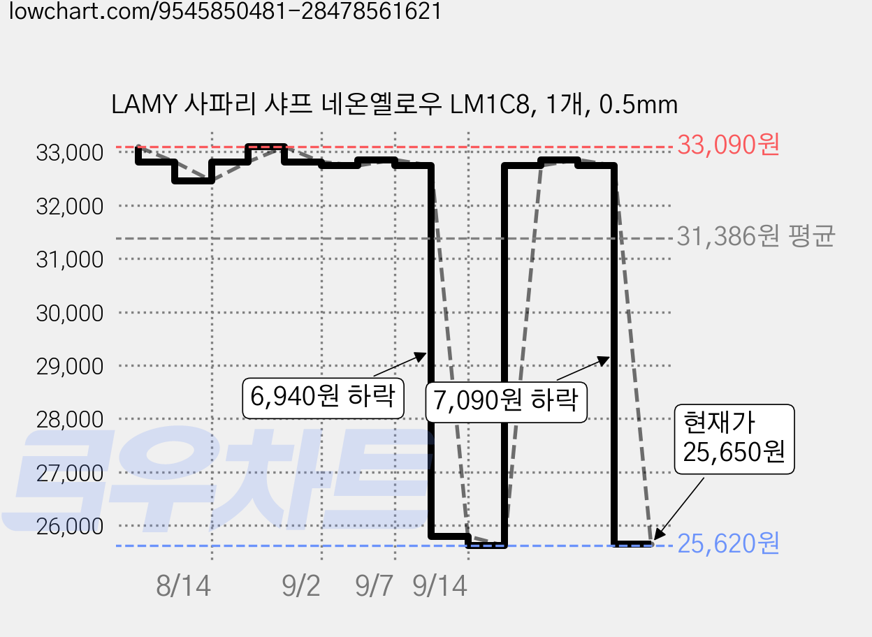 LAMY 사파리 샤프 네온옐로우 LM1C8, 1개, 0.5mm 가격 변동 차트, 현재가 25,650원, 관측 최저가 25,620원