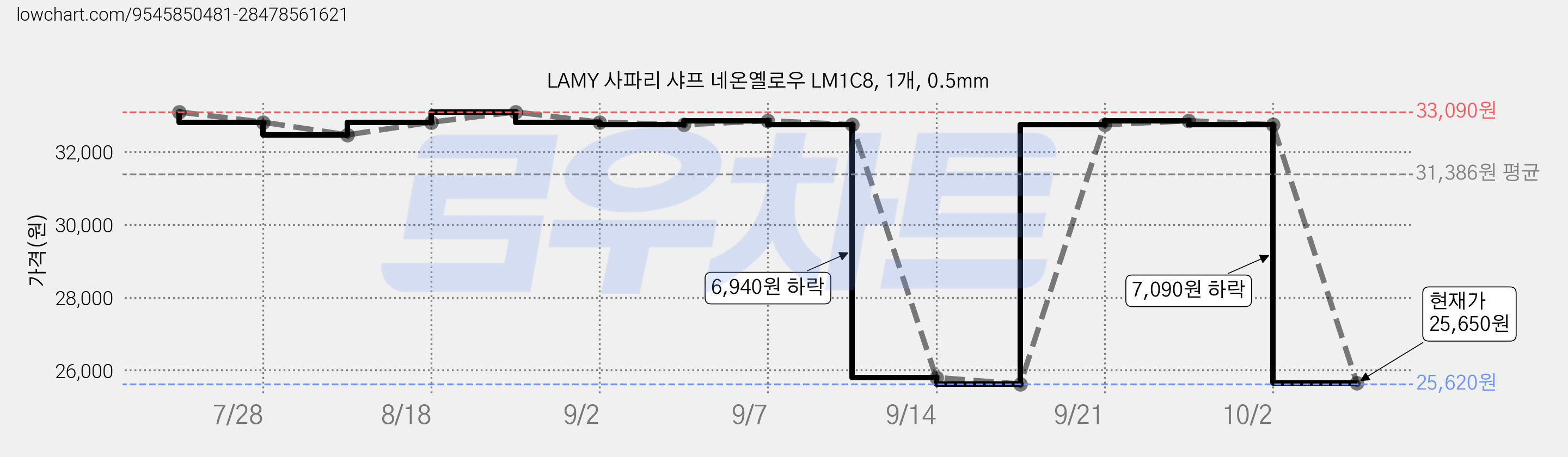 LAMY 사파리 샤프 네온옐로우 LM1C8, 1개, 0.5mm 가격 변동 차트, 현재가 25,650원, 관측 최저가 25,620원