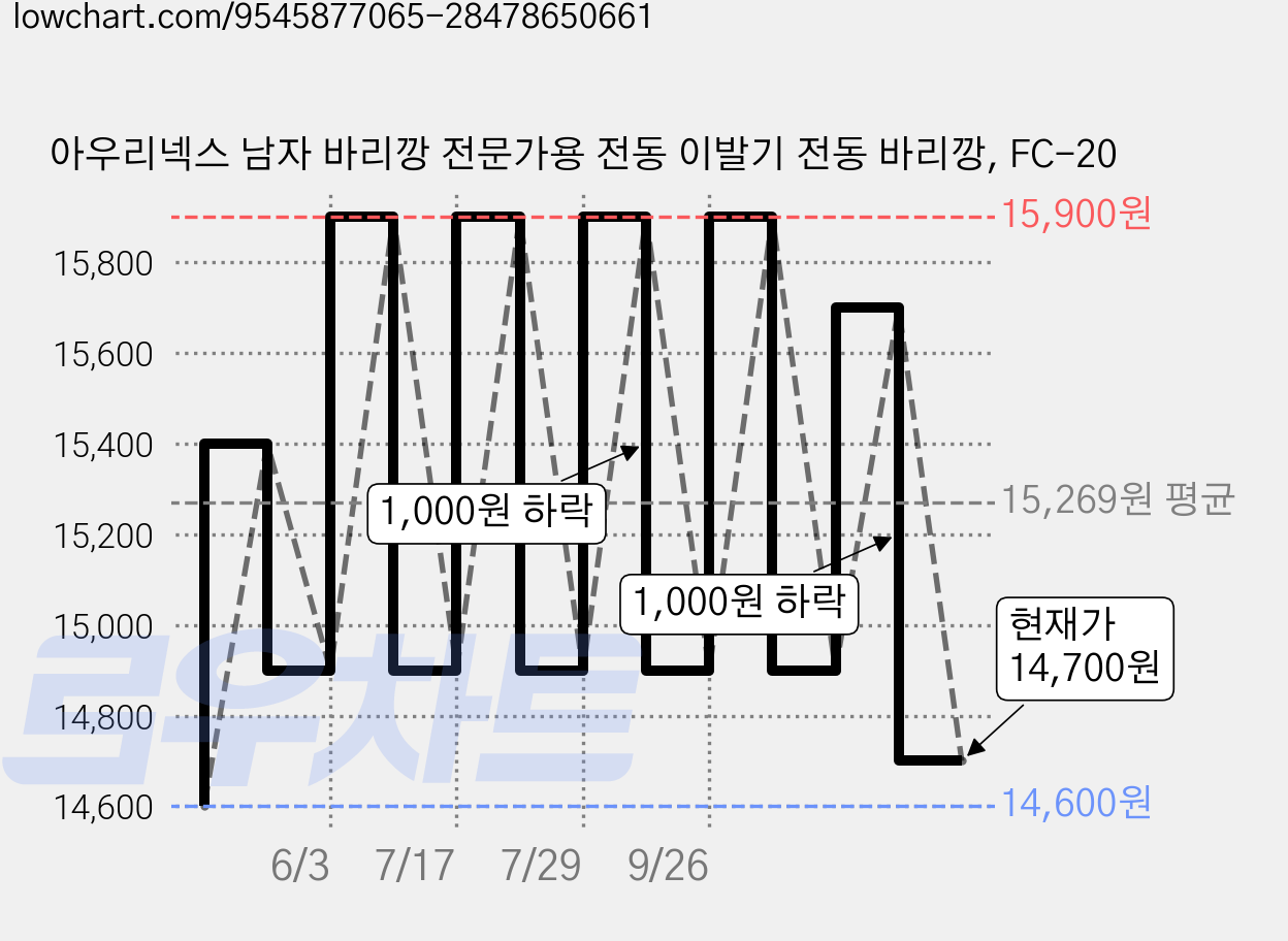 아우리넥스 남자 바리깡 전문가용 전동 이발기 전동 바리깡, FC-20 가격 변동 차트, 현재가 14,700원, 관측 최저가 14,600원