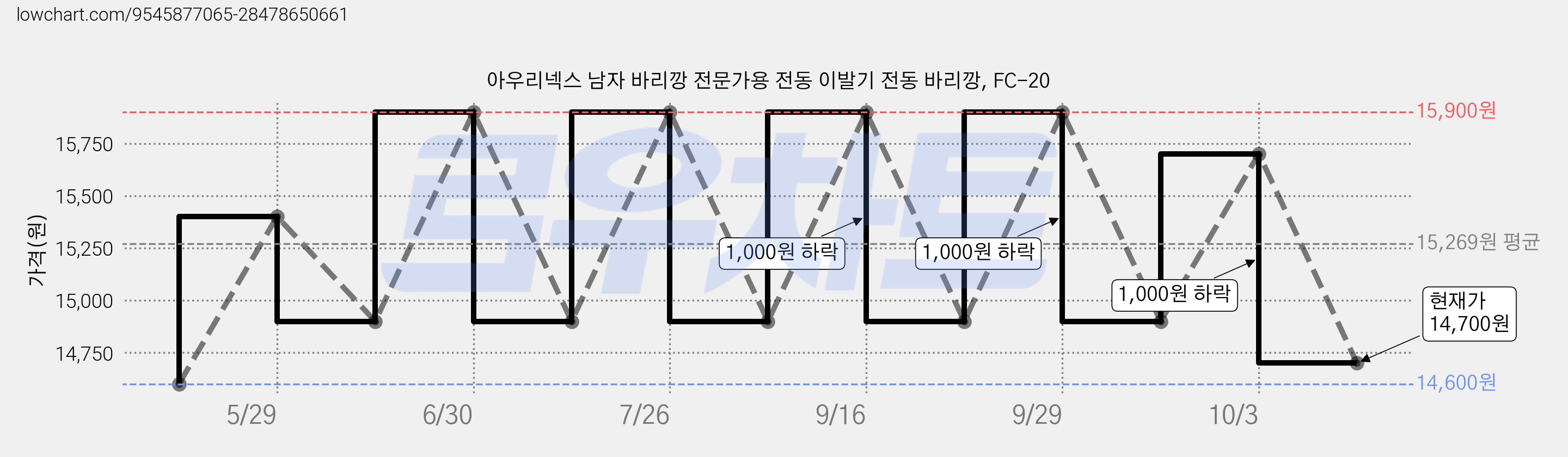 아우리넥스 남자 바리깡 전문가용 전동 이발기 전동 바리깡, FC-20 가격 변동 차트, 현재가 14,700원, 관측 최저가 14,600원