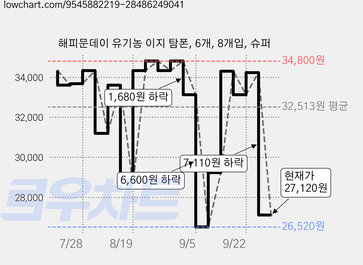해피문데이 유기농 이지 탐폰, 6개, 8개입, 슈퍼 가격 변동 차트, 현재가 27,120원, 관측 최저가 26,520원