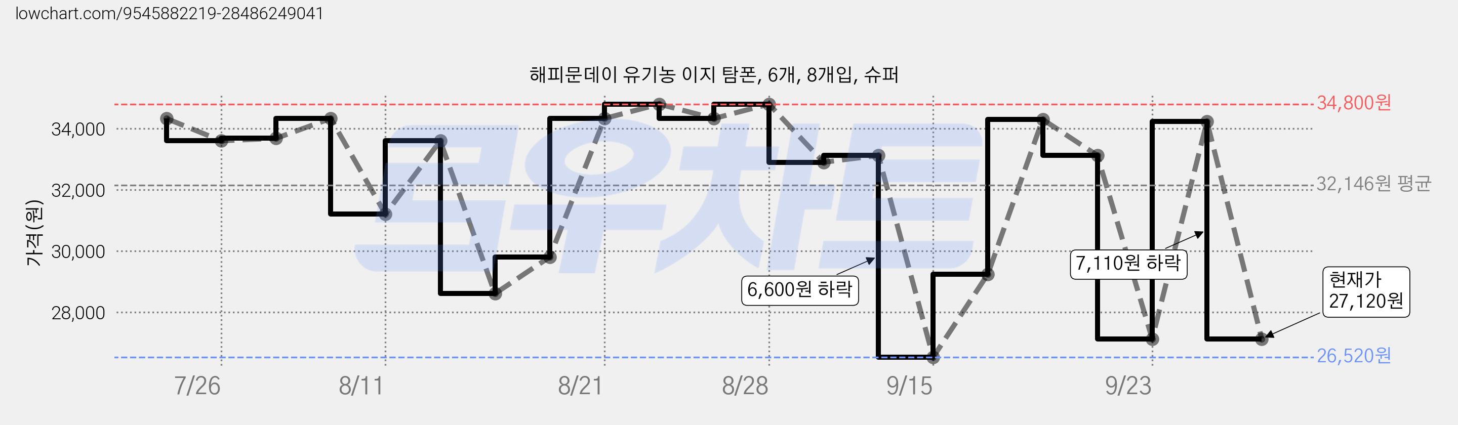 해피문데이 유기농 이지 탐폰, 6개, 8개입, 슈퍼 가격 변동 차트, 현재가 27,120원, 관측 최저가 26,520원