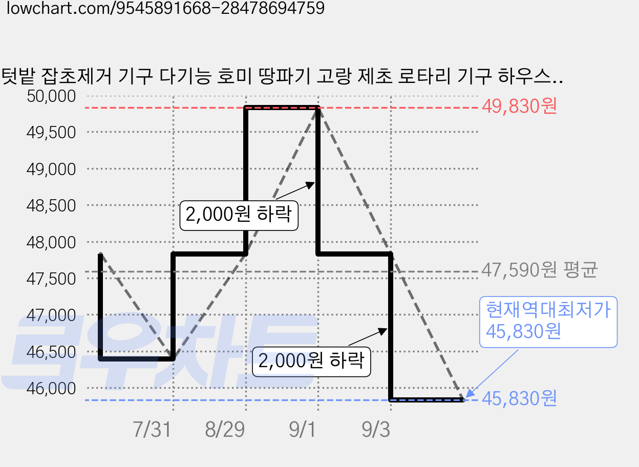 텃밭 잡초제거 기구 다기능 호미 땅파기 고랑 제초 로타리 기구 하우스 농작물 밭갈이 농기구, 1개 가격 변동 차트, 현재가 45,830원, 역대최저가