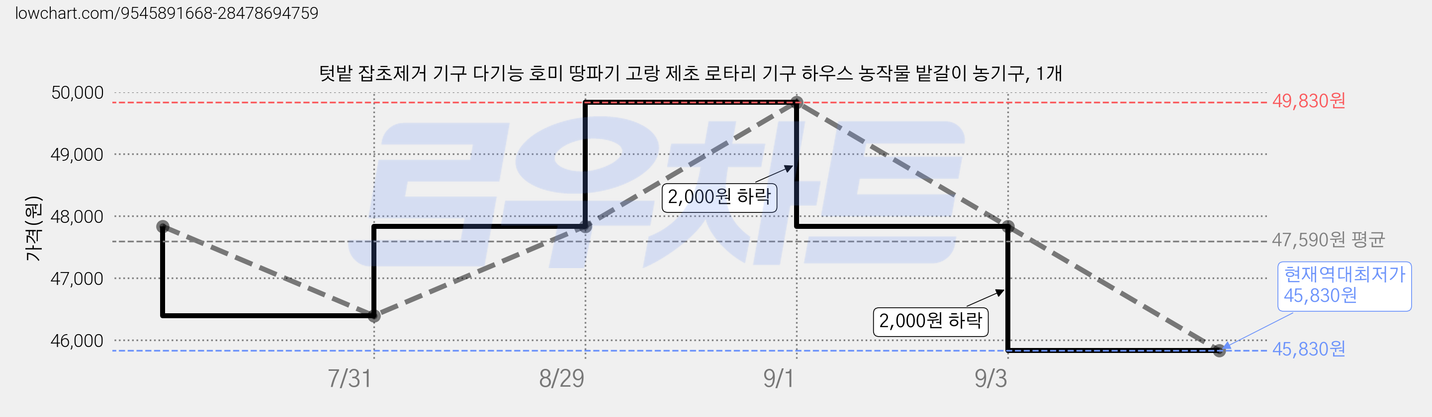 텃밭 잡초제거 기구 다기능 호미 땅파기 고랑 제초 로타리 기구 하우스 농작물 밭갈이 농기구, 1개 가격 변동 차트, 현재가 45,830원, 역대최저가