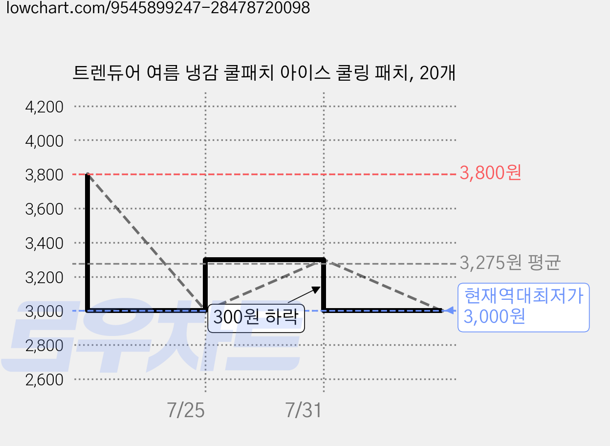 트렌듀어 여름 냉감 쿨패치 아이스 쿨링 패치, 20개 가격 변동 차트, 현재가 3,000원, 역대최저가
