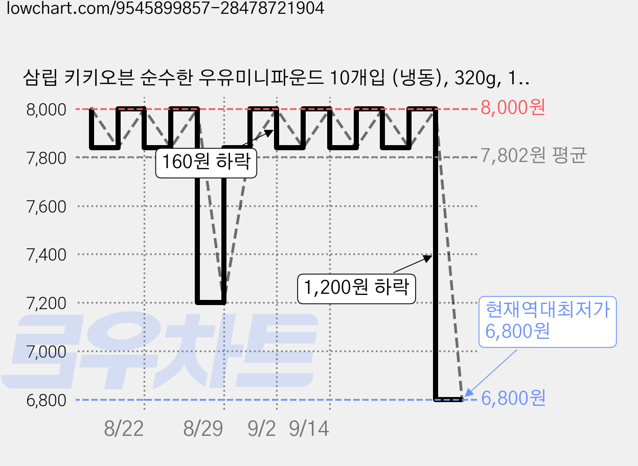 삼립 키키오븐 순수한 우유미니파운드 10개입 (냉동), 320g, 1개 가격 변동 차트, 현재가 6,800원, 역대최저가