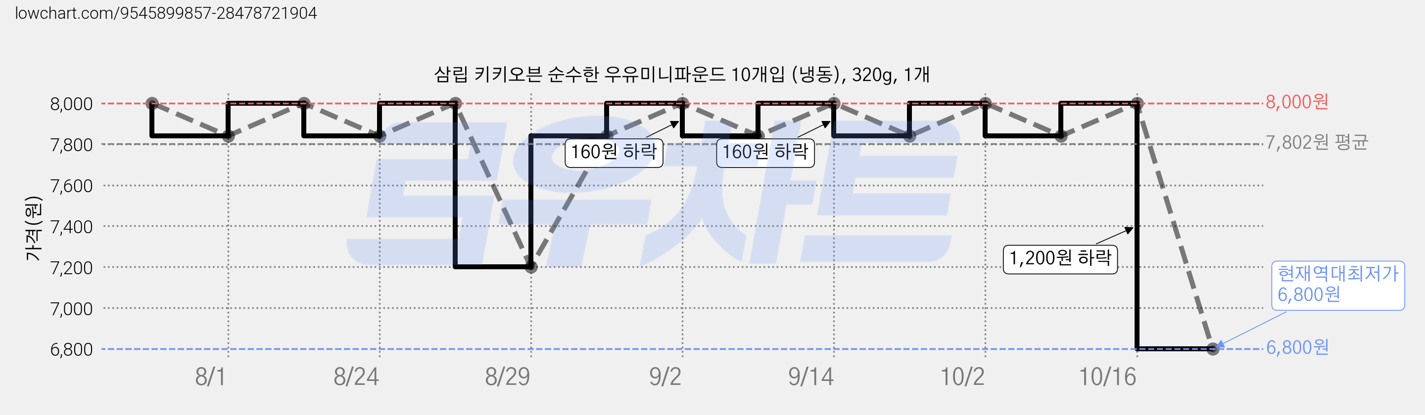 삼립 키키오븐 순수한 우유미니파운드 10개입 (냉동), 320g, 1개 가격 변동 차트, 현재가 6,800원, 역대최저가
